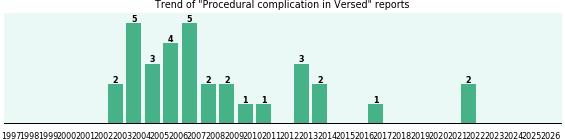 Could Versed cause Procedural complication? Could Versed cause Procedural complication?